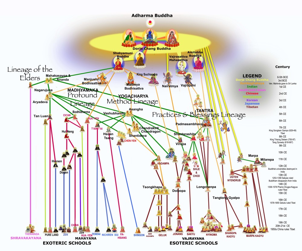 Lineage Tree Of All Major Buddhist Sects Holy Vajrasana Temple Retreat Center